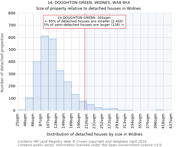 14, DOUGHTON GREEN, WIDNES, WA8 9AX: Size of property relative to detached houses in Widnes