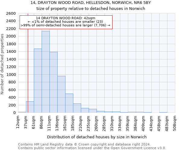 14, DRAYTON WOOD ROAD, HELLESDON, NORWICH, NR6 5BY: Size of property relative to detached houses in Norwich