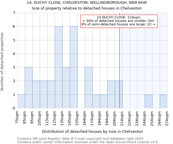 14, DUCHY CLOSE, CHELVESTON, WELLINGBOROUGH, NN9 6AW: Size of property relative to detached houses in Chelveston