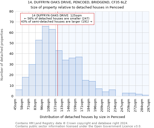 14, DUFFRYN OAKS DRIVE, PENCOED, BRIDGEND, CF35 6LZ: Size of property relative to detached houses in Pencoed