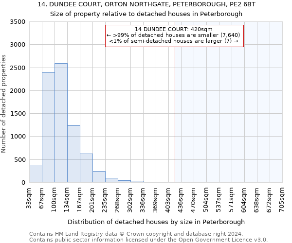 14, DUNDEE COURT, ORTON NORTHGATE, PETERBOROUGH, PE2 6BT: Size of property relative to detached houses in Peterborough