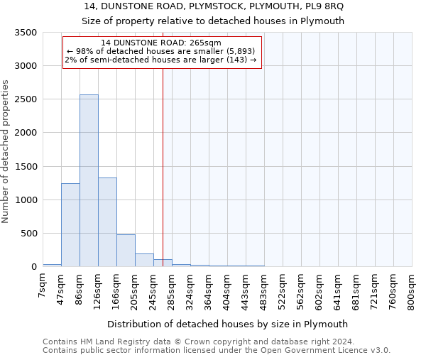 14, DUNSTONE ROAD, PLYMSTOCK, PLYMOUTH, PL9 8RQ: Size of property relative to detached houses in Plymouth