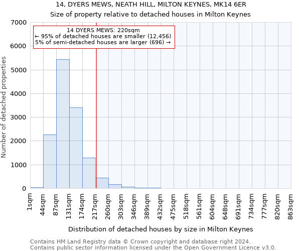 14, DYERS MEWS, NEATH HILL, MILTON KEYNES, MK14 6ER: Size of property relative to detached houses in Milton Keynes