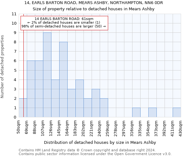 14, EARLS BARTON ROAD, MEARS ASHBY, NORTHAMPTON, NN6 0DR: Size of property relative to detached houses in Mears Ashby