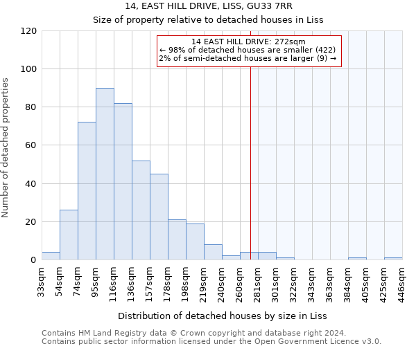 14, EAST HILL DRIVE, LISS, GU33 7RR: Size of property relative to detached houses in Liss