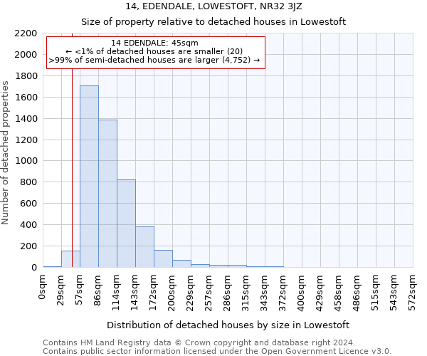 14, EDENDALE, LOWESTOFT, NR32 3JZ: Size of property relative to detached houses in Lowestoft