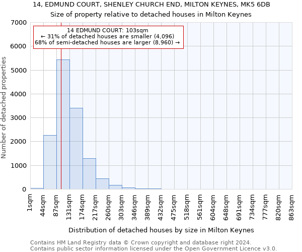 14, EDMUND COURT, SHENLEY CHURCH END, MILTON KEYNES, MK5 6DB: Size of property relative to detached houses in Milton Keynes