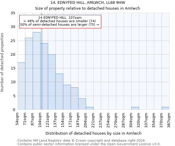 14, EDNYFED HILL, AMLWCH, LL68 9HW: Size of property relative to detached houses in Amlwch