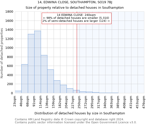 14, EDWINA CLOSE, SOUTHAMPTON, SO19 7BJ: Size of property relative to detached houses in Southampton