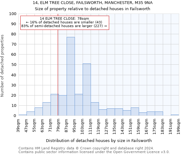 14, ELM TREE CLOSE, FAILSWORTH, MANCHESTER, M35 9NA: Size of property relative to detached houses in Failsworth