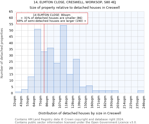 14, ELMTON CLOSE, CRESWELL, WORKSOP, S80 4EJ: Size of property relative to detached houses in Creswell