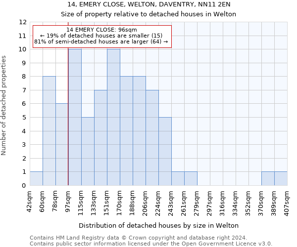 14, EMERY CLOSE, WELTON, DAVENTRY, NN11 2EN: Size of property relative to detached houses in Welton