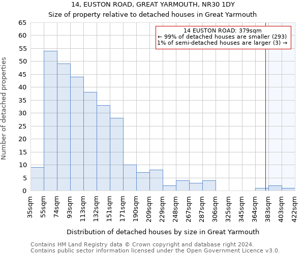 14, EUSTON ROAD, GREAT YARMOUTH, NR30 1DY: Size of property relative to detached houses in Great Yarmouth