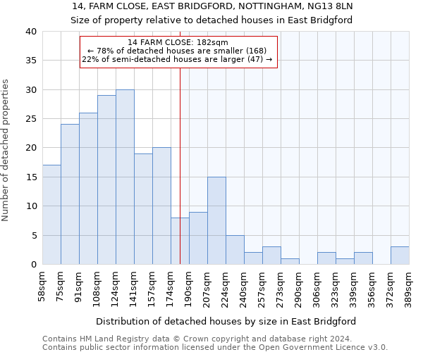 14, FARM CLOSE, EAST BRIDGFORD, NOTTINGHAM, NG13 8LN: Size of property relative to detached houses in East Bridgford