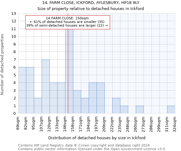 14, FARM CLOSE, ICKFORD, AYLESBURY, HP18 9LY: Size of property relative to detached houses in Ickford