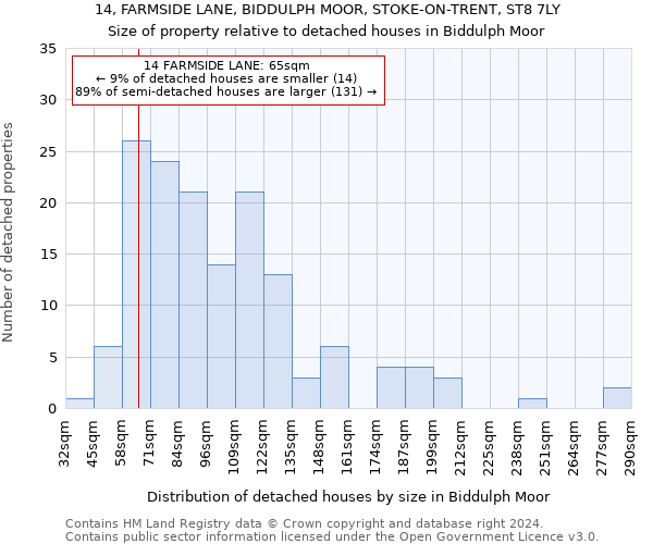 14, FARMSIDE LANE, BIDDULPH MOOR, STOKE-ON-TRENT, ST8 7LY: Size of property relative to detached houses in Biddulph Moor