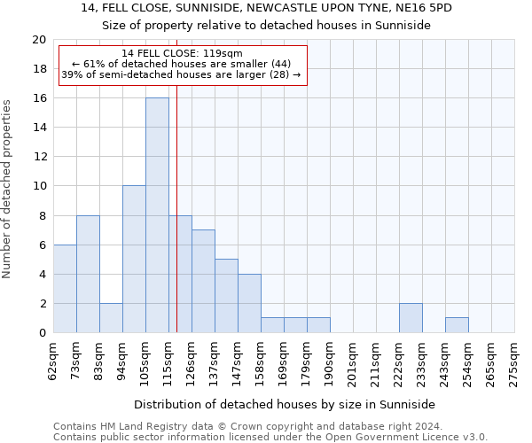 14, FELL CLOSE, SUNNISIDE, NEWCASTLE UPON TYNE, NE16 5PD: Size of property relative to detached houses in Sunniside