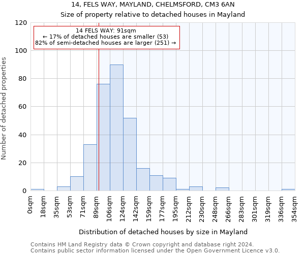 14, FELS WAY, MAYLAND, CHELMSFORD, CM3 6AN: Size of property relative to detached houses in Mayland