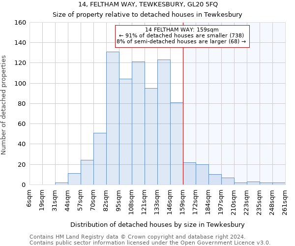 14, FELTHAM WAY, TEWKESBURY, GL20 5FQ: Size of property relative to detached houses in Tewkesbury