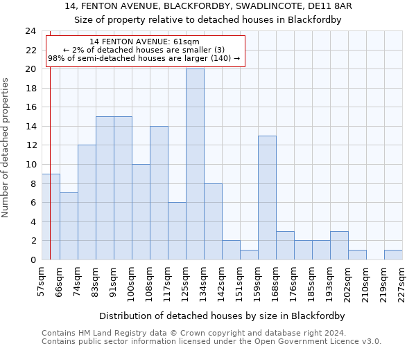 14, FENTON AVENUE, BLACKFORDBY, SWADLINCOTE, DE11 8AR: Size of property relative to detached houses in Blackfordby