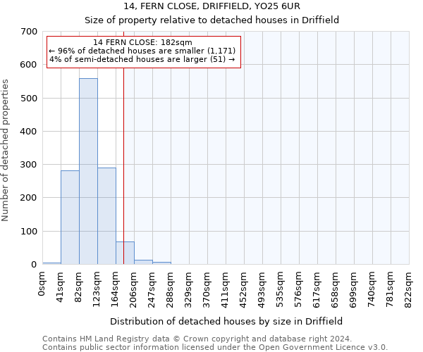 14, FERN CLOSE, DRIFFIELD, YO25 6UR: Size of property relative to detached houses in Driffield