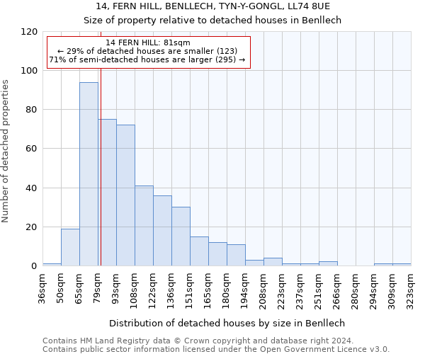 14, FERN HILL, BENLLECH, TYN-Y-GONGL, LL74 8UE: Size of property relative to detached houses in Benllech