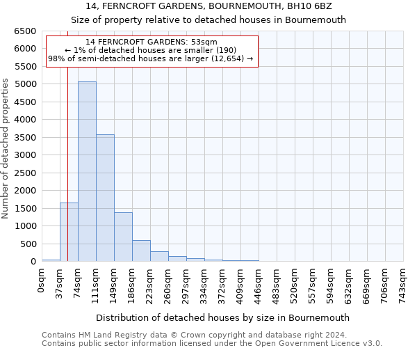 14, FERNCROFT GARDENS, BOURNEMOUTH, BH10 6BZ: Size of property relative to detached houses in Bournemouth