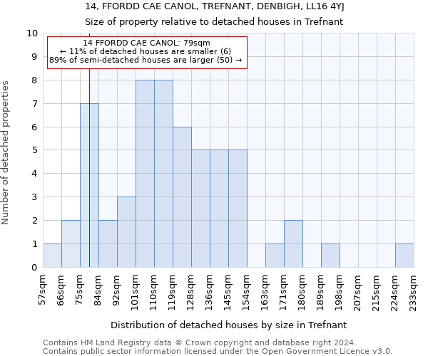 14, FFORDD CAE CANOL, TREFNANT, DENBIGH, LL16 4YJ: Size of property relative to detached houses in Trefnant