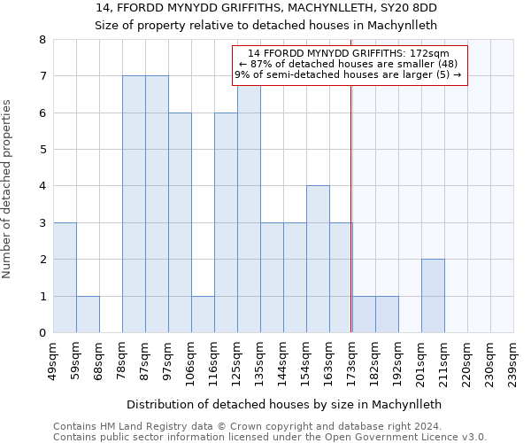 14, FFORDD MYNYDD GRIFFITHS, MACHYNLLETH, SY20 8DD: Size of property relative to detached houses in Machynlleth