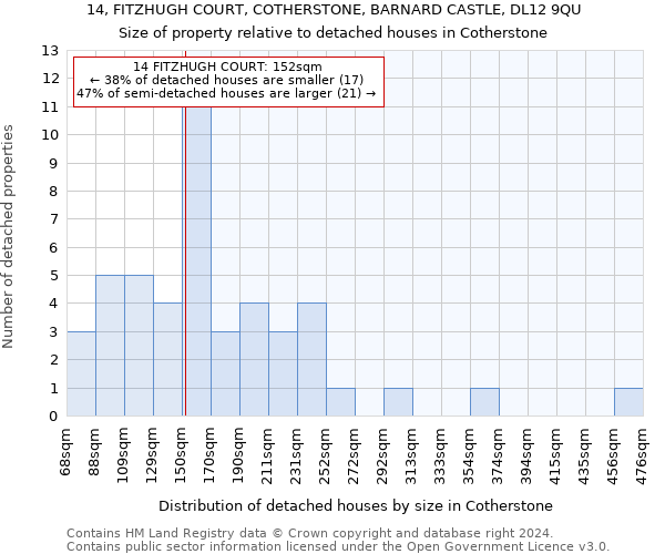 14, FITZHUGH COURT, COTHERSTONE, BARNARD CASTLE, DL12 9QU: Size of property relative to detached houses in Cotherstone