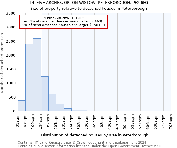 14, FIVE ARCHES, ORTON WISTOW, PETERBOROUGH, PE2 6FG: Size of property relative to detached houses in Peterborough