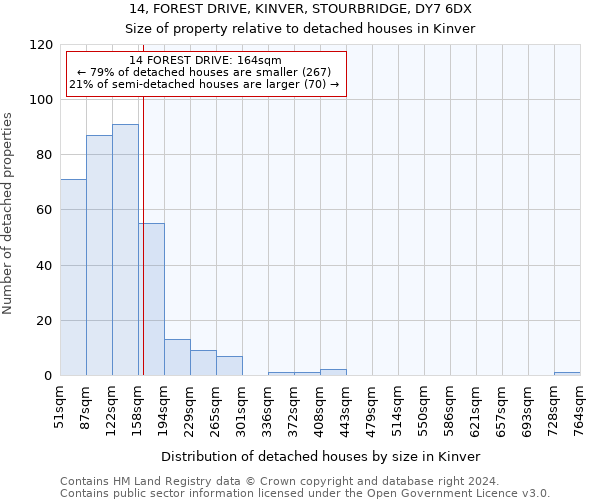 14, FOREST DRIVE, KINVER, STOURBRIDGE, DY7 6DX: Size of property relative to detached houses in Kinver