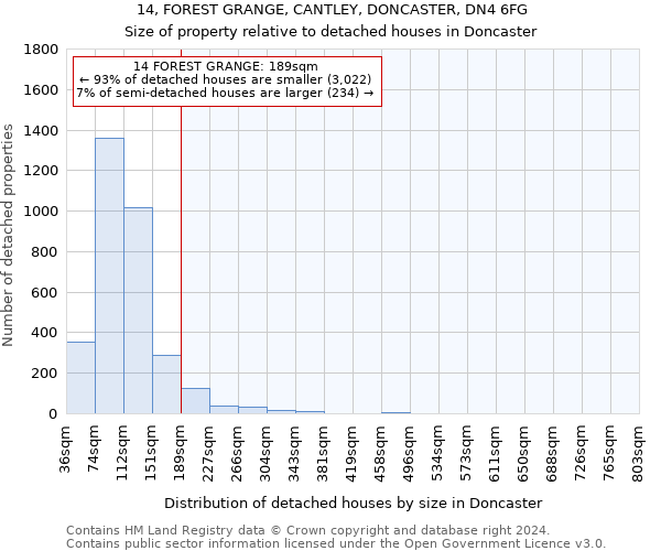 14, FOREST GRANGE, CANTLEY, DONCASTER, DN4 6FG: Size of property relative to detached houses in Doncaster