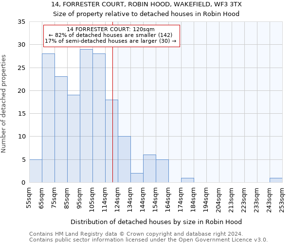 14, FORRESTER COURT, ROBIN HOOD, WAKEFIELD, WF3 3TX: Size of property relative to detached houses in Robin Hood