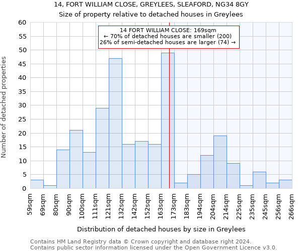 14, FORT WILLIAM CLOSE, GREYLEES, SLEAFORD, NG34 8GY: Size of property relative to detached houses in Greylees