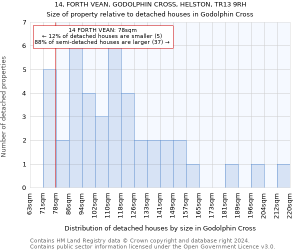 14, FORTH VEAN, GODOLPHIN CROSS, HELSTON, TR13 9RH: Size of property relative to detached houses in Godolphin Cross