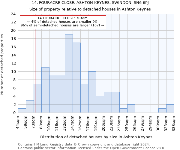 14, FOURACRE CLOSE, ASHTON KEYNES, SWINDON, SN6 6PJ: Size of property relative to detached houses in Ashton Keynes