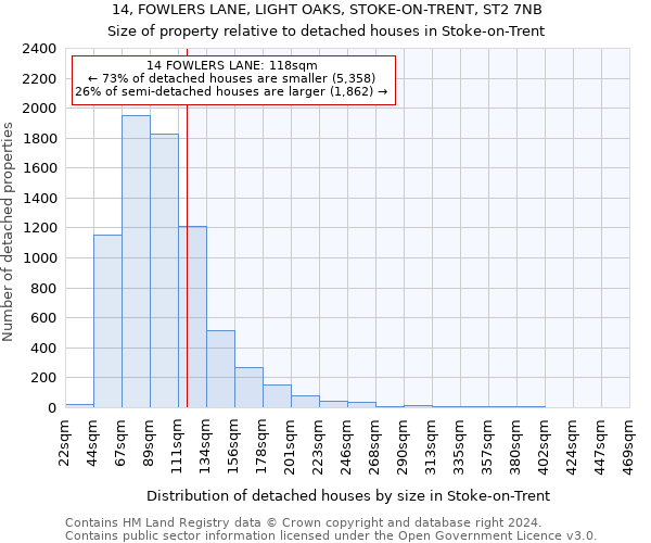 14, FOWLERS LANE, LIGHT OAKS, STOKE-ON-TRENT, ST2 7NB: Size of property relative to detached houses in Stoke-on-Trent