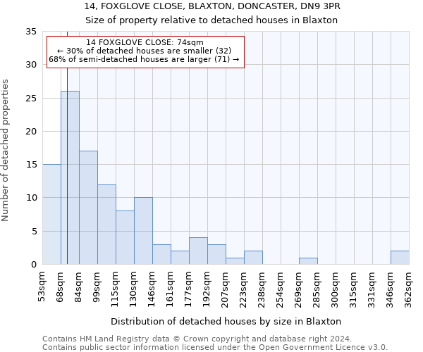 14, FOXGLOVE CLOSE, BLAXTON, DONCASTER, DN9 3PR: Size of property relative to detached houses in Blaxton