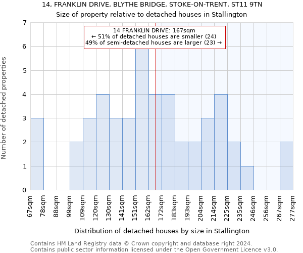 14, FRANKLIN DRIVE, BLYTHE BRIDGE, STOKE-ON-TRENT, ST11 9TN: Size of property relative to detached houses in Stallington