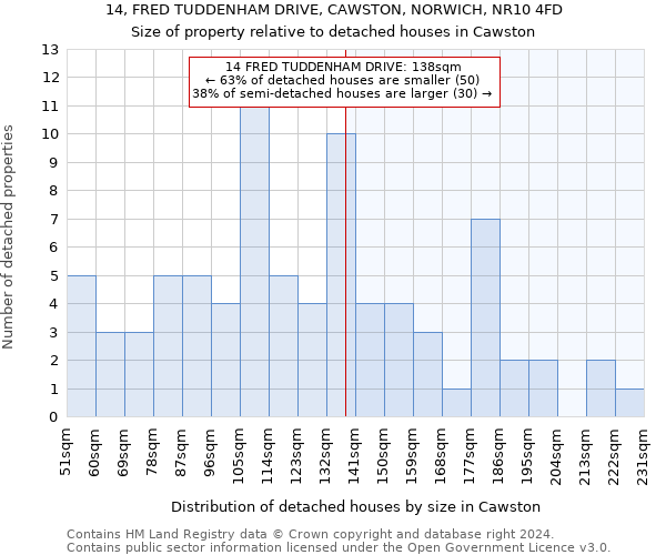 14, FRED TUDDENHAM DRIVE, CAWSTON, NORWICH, NR10 4FD: Size of property relative to detached houses in Cawston