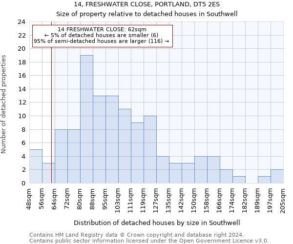 14, FRESHWATER CLOSE, PORTLAND, DT5 2ES: Size of property relative to detached houses in Southwell