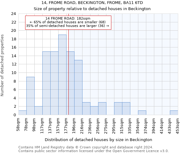 14, FROME ROAD, BECKINGTON, FROME, BA11 6TD: Size of property relative to detached houses in Beckington