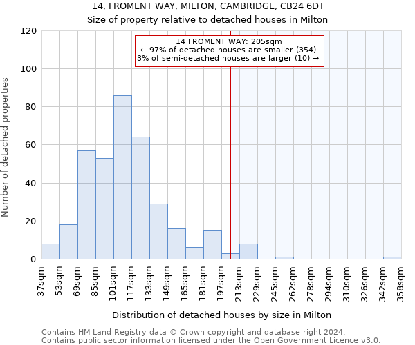 14, FROMENT WAY, MILTON, CAMBRIDGE, CB24 6DT: Size of property relative to detached houses in Milton