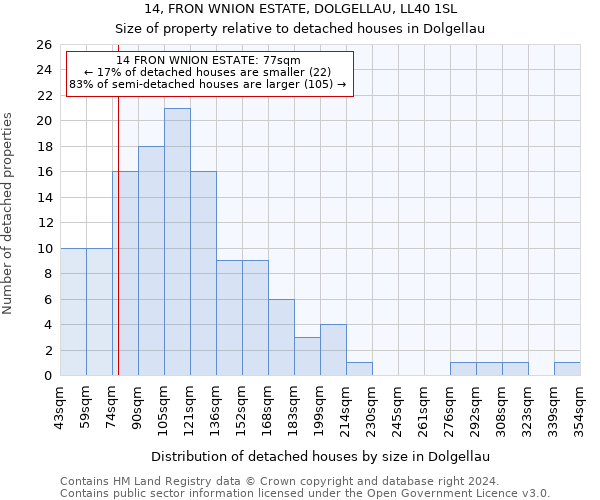 14, FRON WNION ESTATE, DOLGELLAU, LL40 1SL: Size of property relative to detached houses in Dolgellau