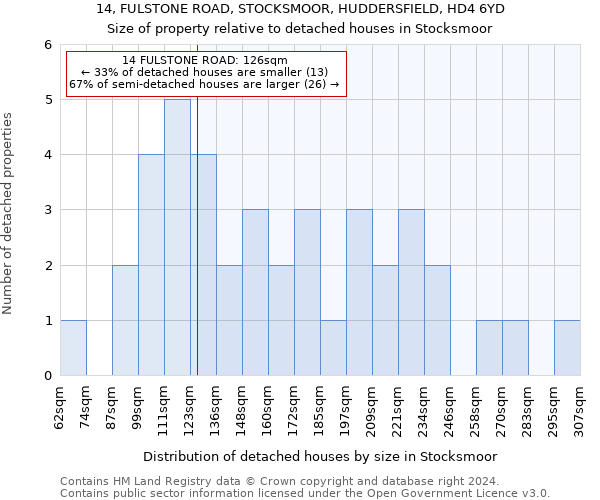 14, FULSTONE ROAD, STOCKSMOOR, HUDDERSFIELD, HD4 6YD: Size of property relative to detached houses in Stocksmoor