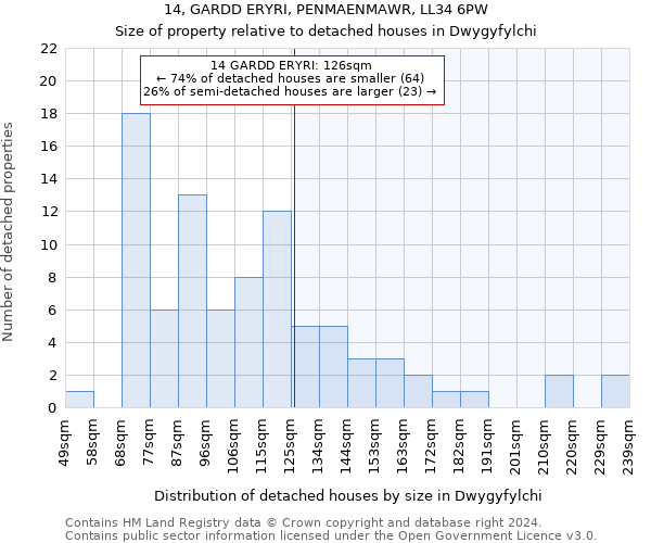 14, GARDD ERYRI, PENMAENMAWR, LL34 6PW: Size of property relative to detached houses in Dwygyfylchi