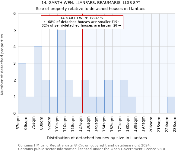 14, GARTH WEN, LLANFAES, BEAUMARIS, LL58 8PT: Size of property relative to detached houses in Llanfaes