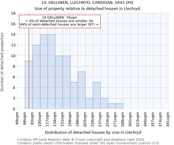 14, GELLIWEN, LLECHRYD, CARDIGAN, SA43 2PQ: Size of property relative to detached houses in Llechryd