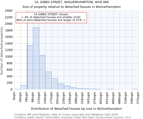 14, GIBBS STREET, WOLVERHAMPTON, WV6 0RE: Size of property relative to detached houses in Wolverhampton